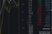 大成高新技術(shù)產(chǎn)業(yè)自9月24日本輪行情以來漲6.67%，跑輸基準(zhǔn)21%！過去3年給基民虧1億，大成基金卻收2億管理費(fèi)