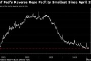 美聯(lián)儲(chǔ)隔夜逆回購(gòu)協(xié)議使用規(guī)模降至2021年4月以來(lái)最低