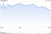 人工智能交易重新點燃 英偉達(dá)股價升至新高 超過6月份的高點