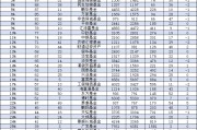 2024年興證全球基金規(guī)模從2753億元降至2699億元，縮水54億元縮水比例1.96%