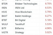 美股加密貨幣概念股強勢上漲：Strategy漲超5%，Coinbase漲超3%