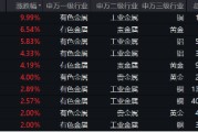 有色蓄勢高飛！有色龍頭ETF（159876）盤中逆市漲超3%！銅、金、鋁攜手上攻，北方銅業(yè)漲停封板