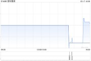 揚科集團獲非執(zhí)行董事蔡朝暉增持1578.4萬股 每股作價0.22港元