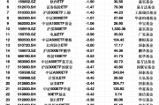 最不受歡迎ETF：3月13日滬深300ETF易方達(dá)遭凈贖回3.33億元，紅利ETF遭凈贖回2.48億元