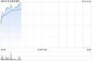 東方海外國際早盤漲超3% 近日推出中泰新航線