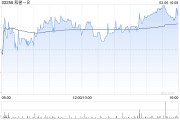 和譽(yù)-B：新型PRMT5*MTA抑制劑ABSK131的IND申請(qǐng)獲中國(guó)CDE批準(zhǔn)