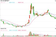 越秀地產(chǎn)：前11個(gè)月銷(xiāo)售額約1010.2億元，完成年銷(xiāo)售目標(biāo)的68.7%