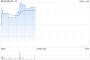 百心安-B現(xiàn)漲逾19% 附屬研發(fā)的Iberis?RDN系統(tǒng)在德國完成首例商業(yè)化手術