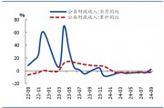 國盛證券熊園：財政收入年內(nèi)首次正增的背后