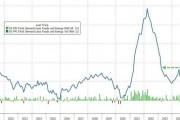 美國(guó)12月PPI低于預(yù)期，環(huán)比增速放緩至0.2%，食品價(jià)格降溫立功