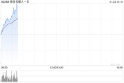 微創(chuàng)機(jī)器人-B早盤漲逾9% 公司綜合訂單量累計(jì)突破100臺(tái)