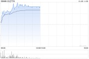 永達(dá)汽車早盤(pán)漲超7% 機(jī)構(gòu)指公司基本面正在改善