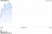 零跑汽車(chē)早盤(pán)漲近5% 去年?duì)I收同比大增92.06%