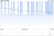 中遠(yuǎn)海發(fā)2月14日斥資361.38萬港元回購(gòu)150萬股