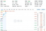 白酒龍頭集體猛攻，食品ETF（515710）盤中摸高4.17%，標(biāo)的指數(shù)成份股全線飄紅！