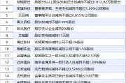 2月24日增減持匯總：北鼎股份等18股減持 暫無增持（表）