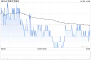 中國軟件國際9月20日斥資1210.95萬港元回購300萬股