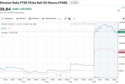 一天賺1.38億美元！華爾街上杠桿押注中國的ETF賺翻了