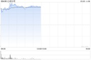 預(yù)計(jì)2024年收入為49.6億至50.4億元增幅超46% 心動(dòng)公司漲超12%