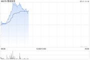 粵海投資盤中漲超4% 美銀證券重申“買入”評(píng)級(jí)