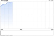 早盤：美股繼續(xù)上揚 納指上漲超1.4%