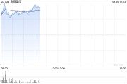 阜博集團(tuán)現(xiàn)漲逾9% 擬根據(jù)一般授權(quán)發(fā)行7800萬(wàn)港元可換股債券