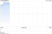 招金礦業(yè)早盤漲超6% 黃金期貨首次突破3000美元