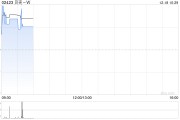 貝殼-W12月16日斥資400萬美元回購(gòu)63.1萬股