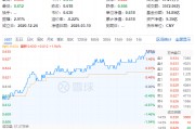 政策紅利+估值洼地！白酒領(lǐng)銜反攻，食品ETF（515710）單日漲近2%！31億主力資金搶籌吃喝板塊