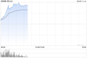 港股AI概念股走強，金山云漲超20%