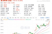 馬斯克突然刷屏！身價(jià)突破3600億美元，美銀力挺特斯拉：目標(biāo)價(jià)上調(diào)至400美元！