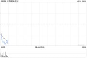 江西銅業(yè)股份公布第三季度業(yè)績 歸母凈利潤約13.67億元同比減少13.64%