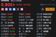 港股恒大物業(yè)股價大漲逾34% 中國恒大全資附屬CEG Holdings遭香港法院下令清盤