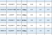 新一輪ETF降費或?qū)⒌絹?！南方基金中證500ETF規(guī)模1089億費率0.5%，若降至0.15%這2只產(chǎn)品讓南方基金營收降3億