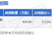 聯(lián)創(chuàng)股份（300343）股東李洪國質(zhì)押850萬股，占總股本0.79%