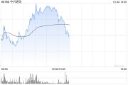 中興通訊早盤漲超4% 12月初至今累計(jì)漲幅已超50%