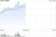 港股繼續(xù)走高三大指數(shù)漲超2% 券商股、內(nèi)銀股、保險股集體飆升