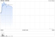 力勁科技早盤漲近10% 機(jī)構(gòu)稱壓鑄機(jī)需求有望反彈