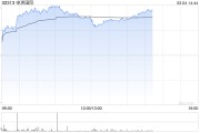 申洲國(guó)際早盤持續(xù)上漲近9% 2025財(cái)年訂單量展望樂觀