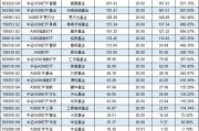 浦銀安盛基金A500ETF上市1個(gè)月規(guī)模腰斬，資金狂泄8億！日均成交額1.3億同類倒數(shù)第4 流動(dòng)性不足競爭力待提升