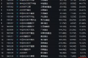 景順長城A500ETF（159353）今日成交額7.31億元，換手率4.65%，位居同類21只產(chǎn)品倒數(shù)第二名