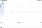 和譽(yù)-B發(fā)盈喜 預(yù)期年度溢利不低于1000萬元同比扭虧為盈