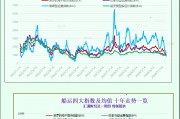 一張圖：波羅的海指數(shù)因所有船舶板塊運(yùn)價(jià)下跌而回落