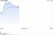 碧桂園復(fù)牌大漲超19% 公司稱已制定多項(xiàng)計(jì)劃及措施緩解流動(dòng)性壓力