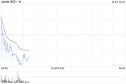 美團(tuán)-W12月20日注銷3928.67萬股已回購(gòu)股份