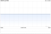 億達(dá)中國(guó)前2個(gè)月合約銷售金額約1.16億元 同比增長(zhǎng)39.8%