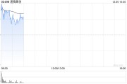 速騰聚創(chuàng)盤中漲超8% 本周累計漲幅已逾35%