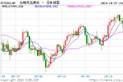 突然！加密貨幣拉升 7.3萬人爆倉！國際資管巨頭持有超2000億元比特幣