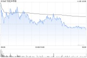 里昂：維持華虹半導(dǎo)體“持有”評級 目標價上調(diào)至24.5港元