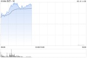 快手-W早盤漲超7% 公司本地生活GMV同比大漲117%